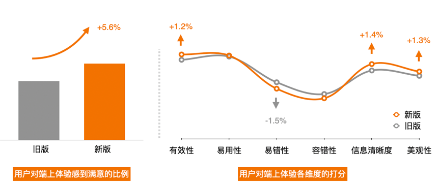 滴滴【网约车体验的度量衡，用户满意度调研实操案例】 - 图12