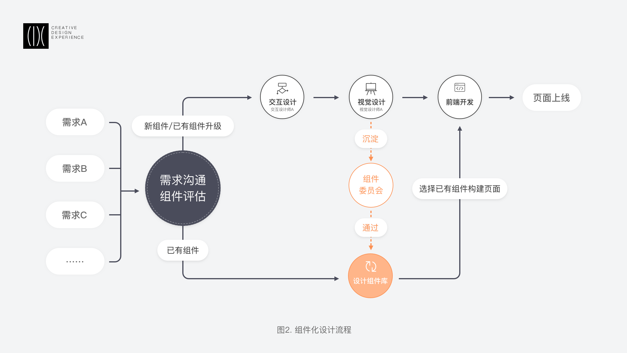 滴滴平台｜表单项目的组件化设计思维沉淀 - 图3
