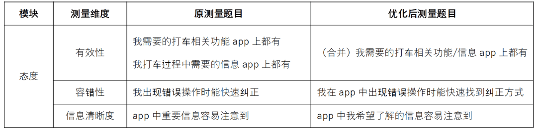 滴滴【网约车体验的度量衡，用户满意度调研实操案例】 - 图6