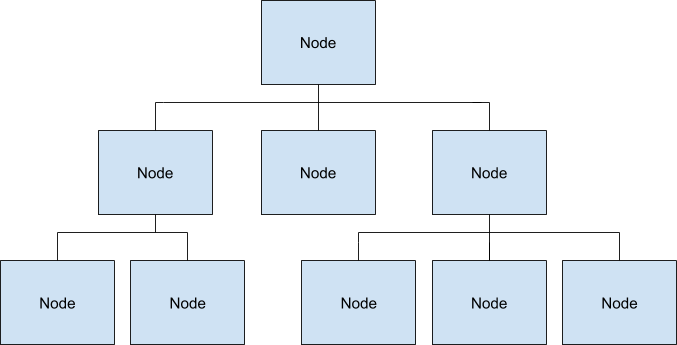 Figure: A tree of **Nodes**s