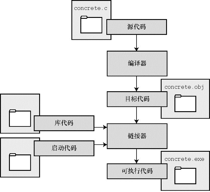 第1章　初识C语言 - 图4