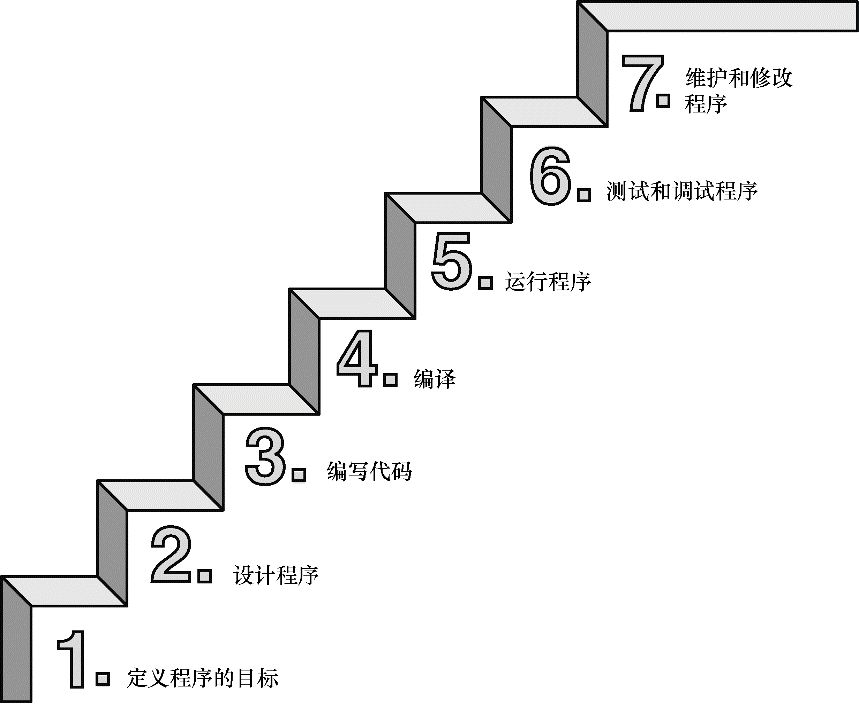 第1章　初识C语言 - 图3