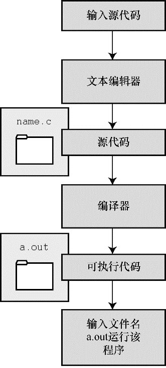 第1章　初识C语言 - 图5