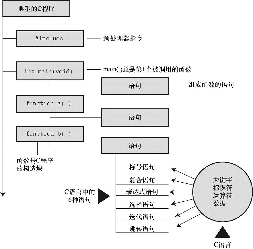 第2章　C语言概述 - 图1