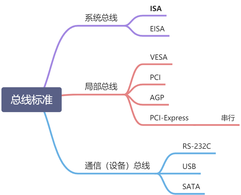 总线 - 图3