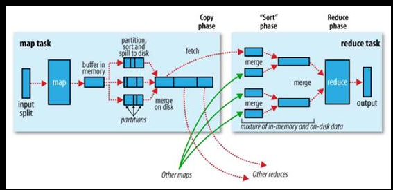 hadoop运行原理之shuffle - 图1