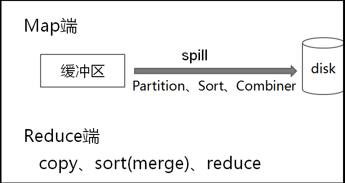 hadoop运行原理之shuffle - 图2