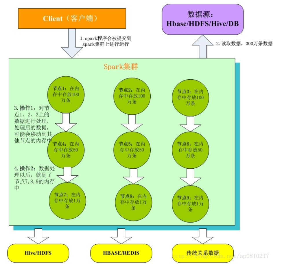 Spark - 图1