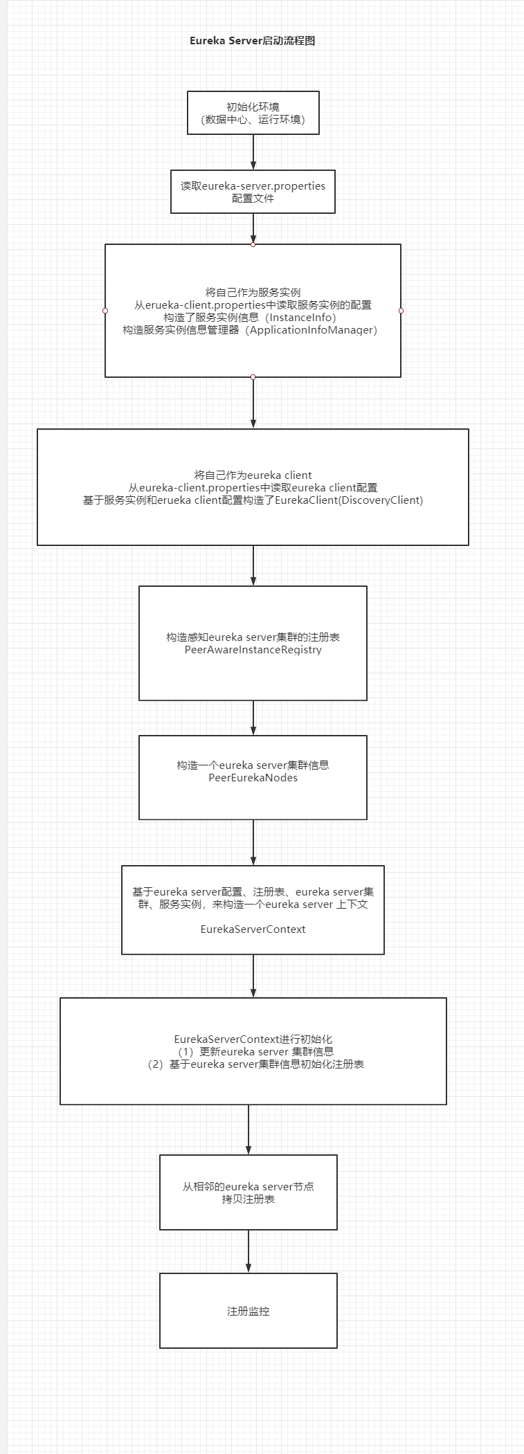 Eureka Server启动流程 - 图3