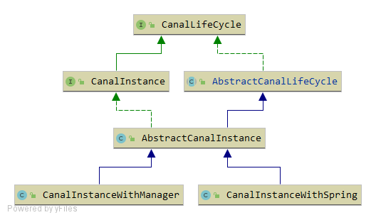 CanalInstance UML.png