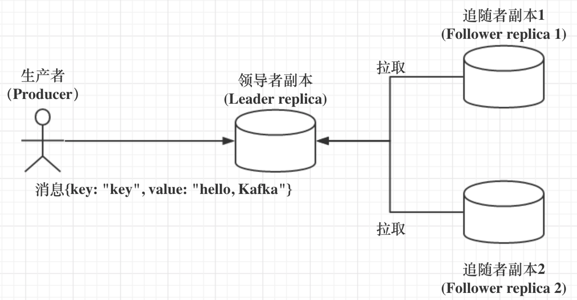 基于领导者（Leader-based）的副本机制.png