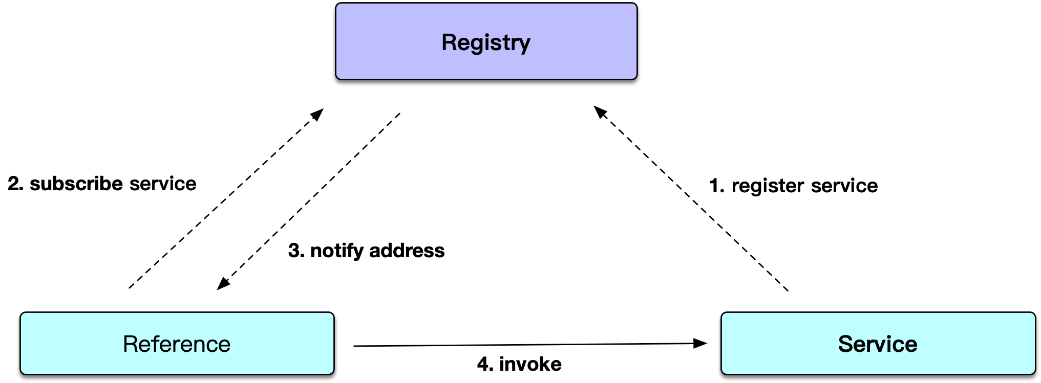 SOFARPC 基本原理.png