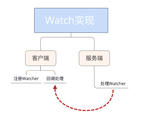 Watch实现.png