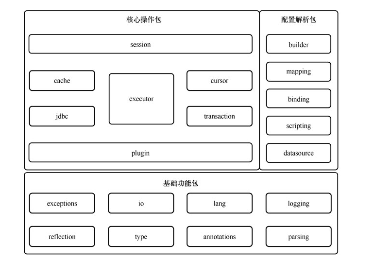 MyBatis项目包的作用.png