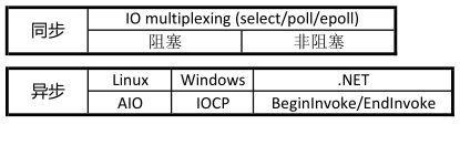 IO模型 - 图6