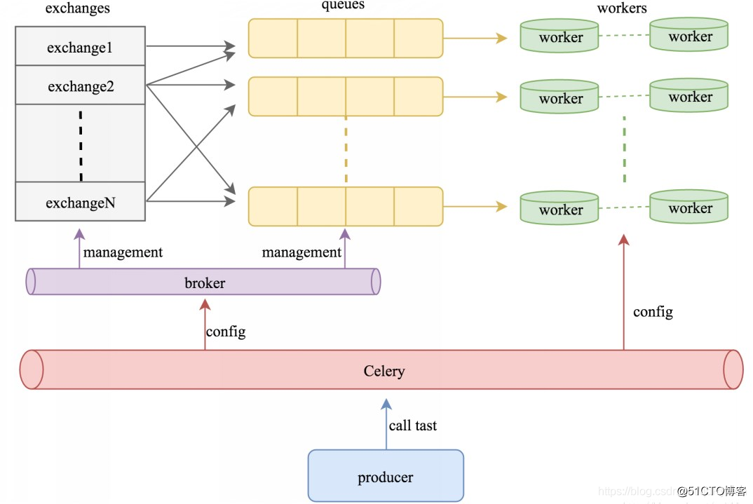 celery多worker、多队列、定时任务 - 图1