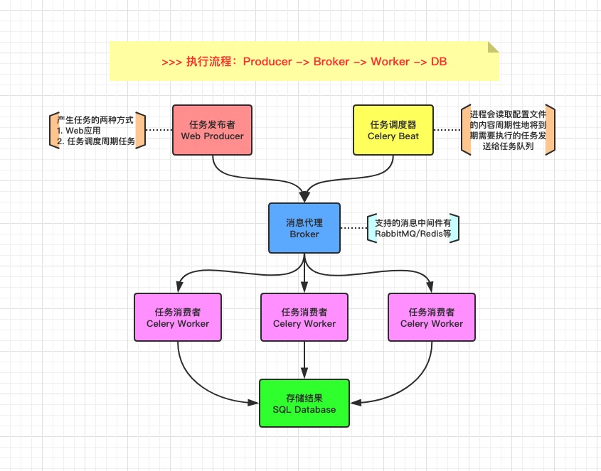 Celery任务队列高级用法 _ Escape - 图1