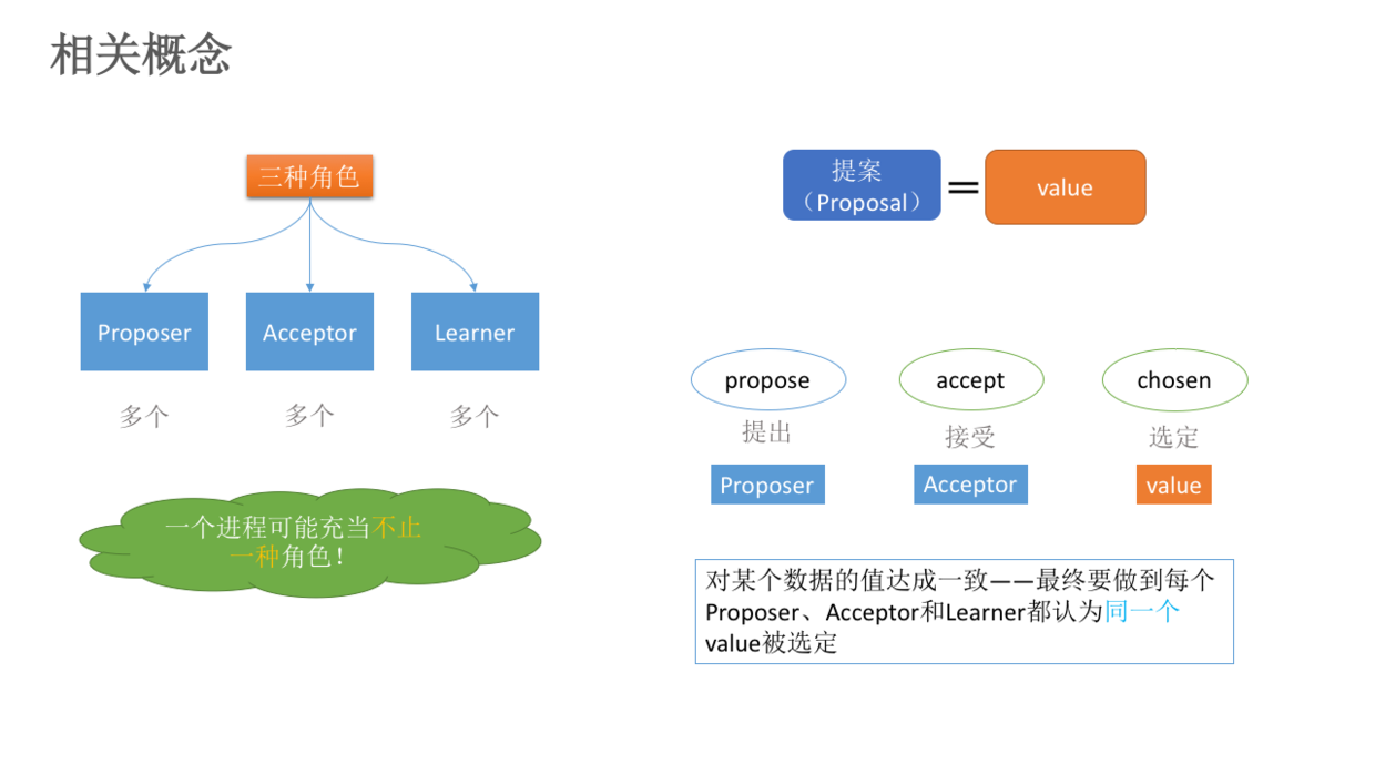 Paxos算法原理与推导 - 图2