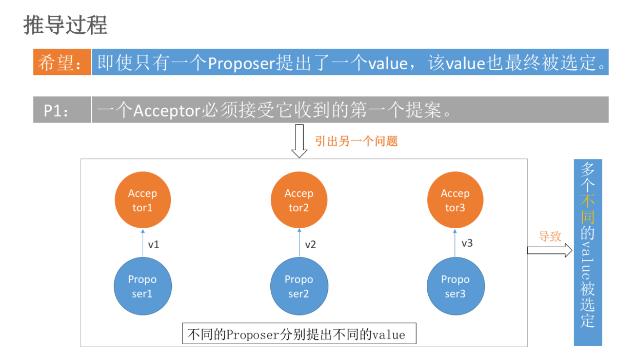 Paxos算法原理与推导 - 图5