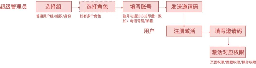 权限设计指南 - 图24