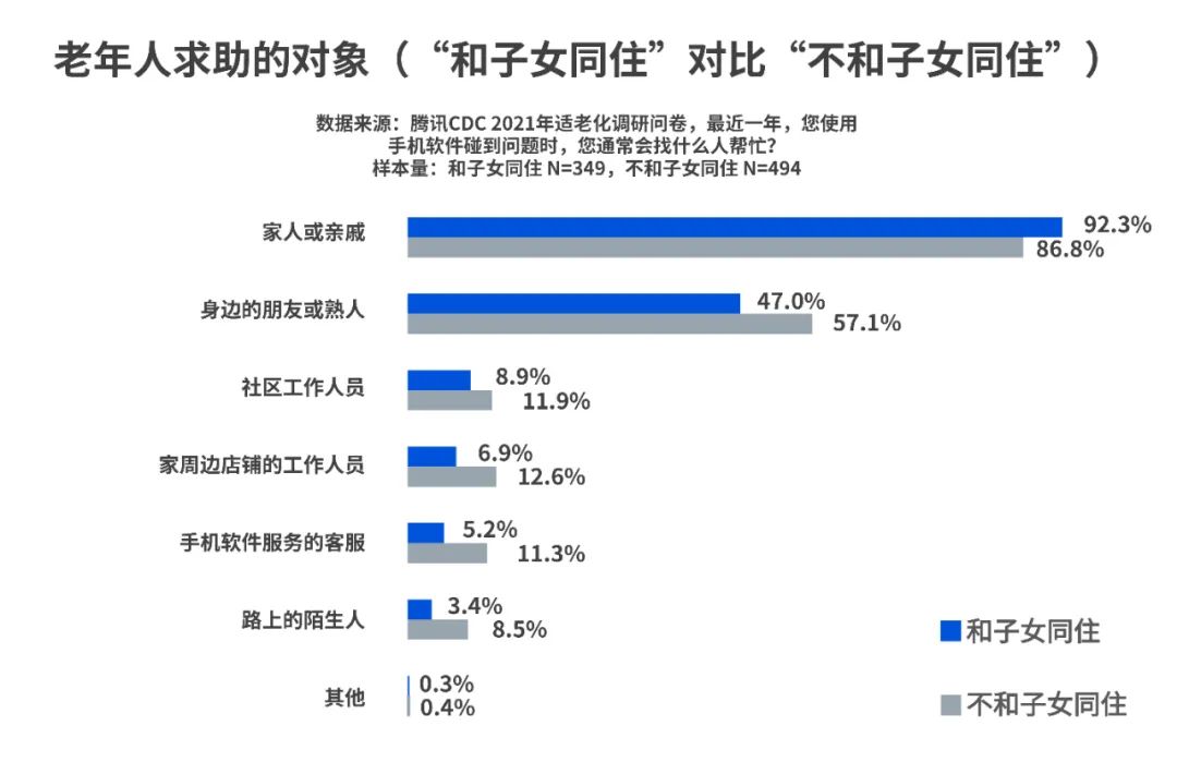 那些适老化做得好的App，都做对了什么？ - 图5