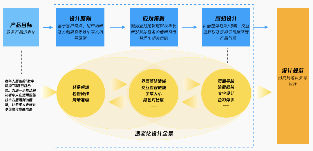 健康码的关怀模式--智慧政务的适老化设计 - 图1