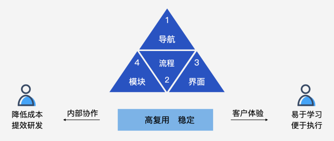 **「企业级产品设计」稳定高复用的企业产品信息架构设计 - 图15