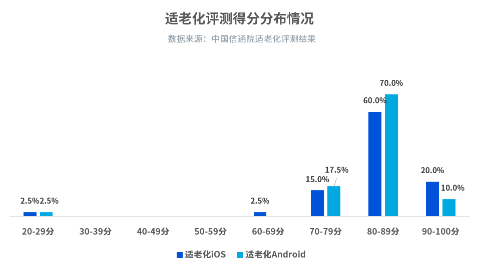 那些适老化做得好的App，都做对了什么？ - 图13