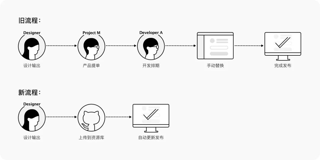 高效协作 I 资源库的协作方式 - 图5