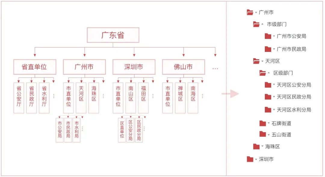 权限设计指南 - 图16