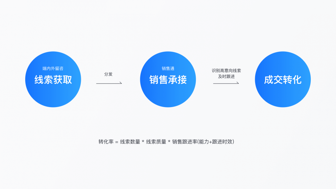 **关于销售增长转化的体验设计思考 - 图1