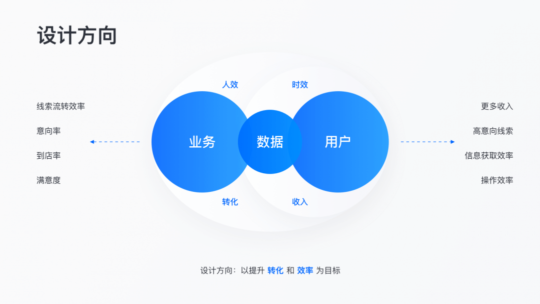 **关于销售增长转化的体验设计思考 - 图2