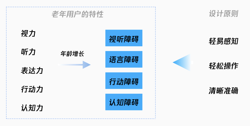 健康码的关怀模式--智慧政务的适老化设计 - 图5