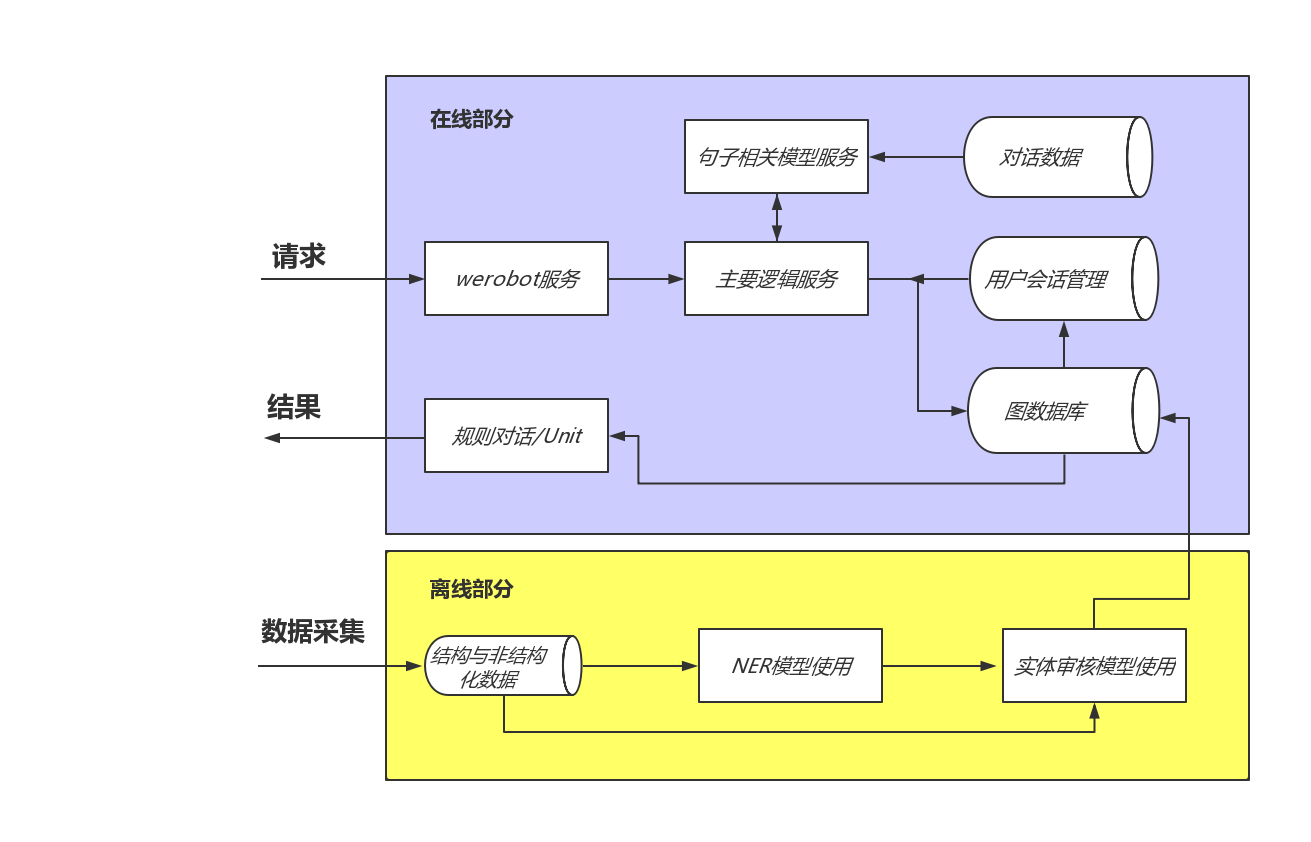 4.1 离线部分简要分析 - 图1