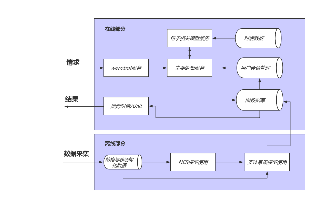 2.1 在线医生的总体架构 - 图1