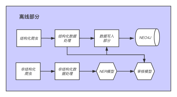 4.1 离线部分简要分析 - 图2