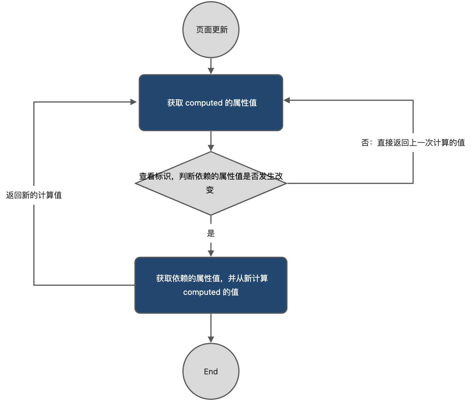 Vue2.0 / 3.0  Computed - 图2