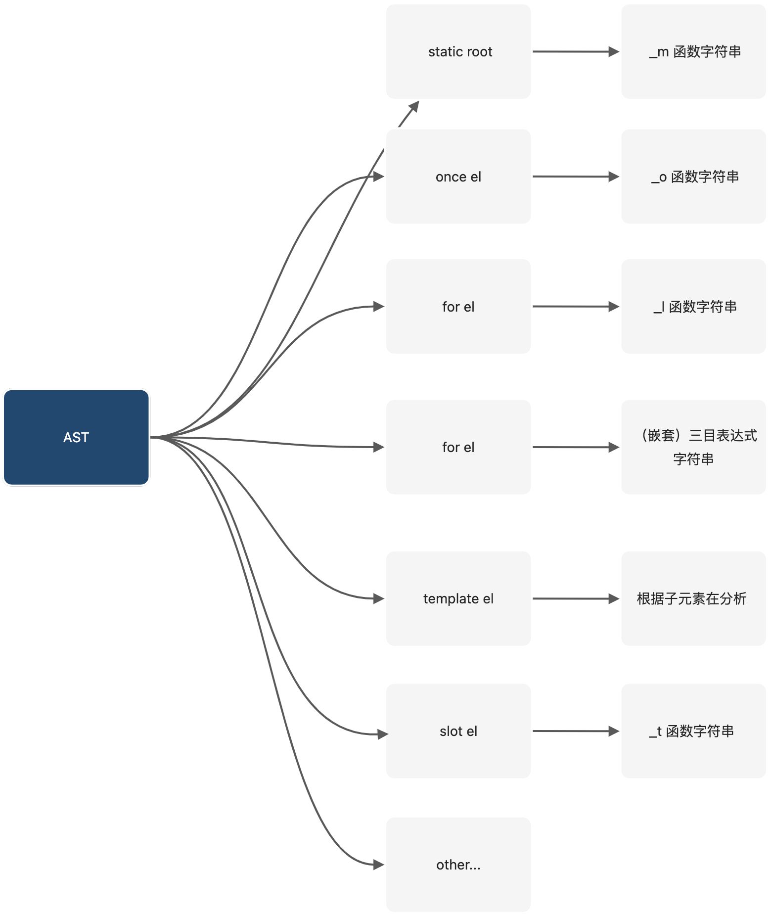 Vue 编译三部曲：render code 生成 - 图4