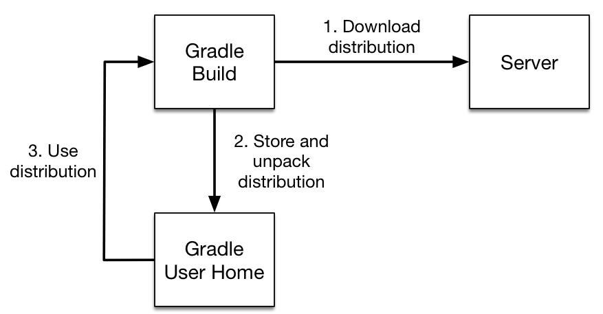 The Gradle Wrapper[TODO] - 图1