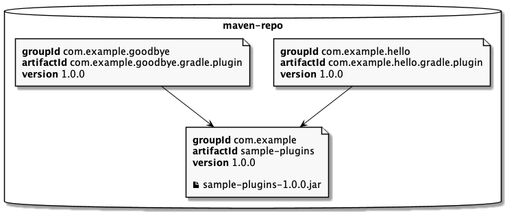 Using Gradle Plugins[TODO] - 图1