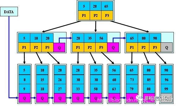 B树、B-树、B 树、B*树图文详解 - 图5