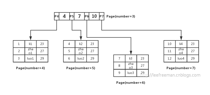 InnoDB 一棵 B  树可以存放多少行数据 - 图2