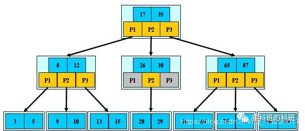 B树、B-树、B 树、B*树图文详解 - 图3