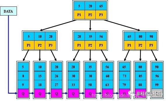 B树、B-树、B 树、B*树图文详解 - 图4