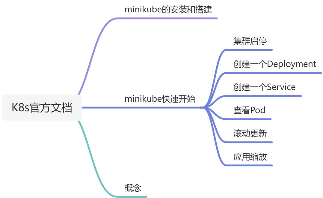 K8s学习脑图 - 图1