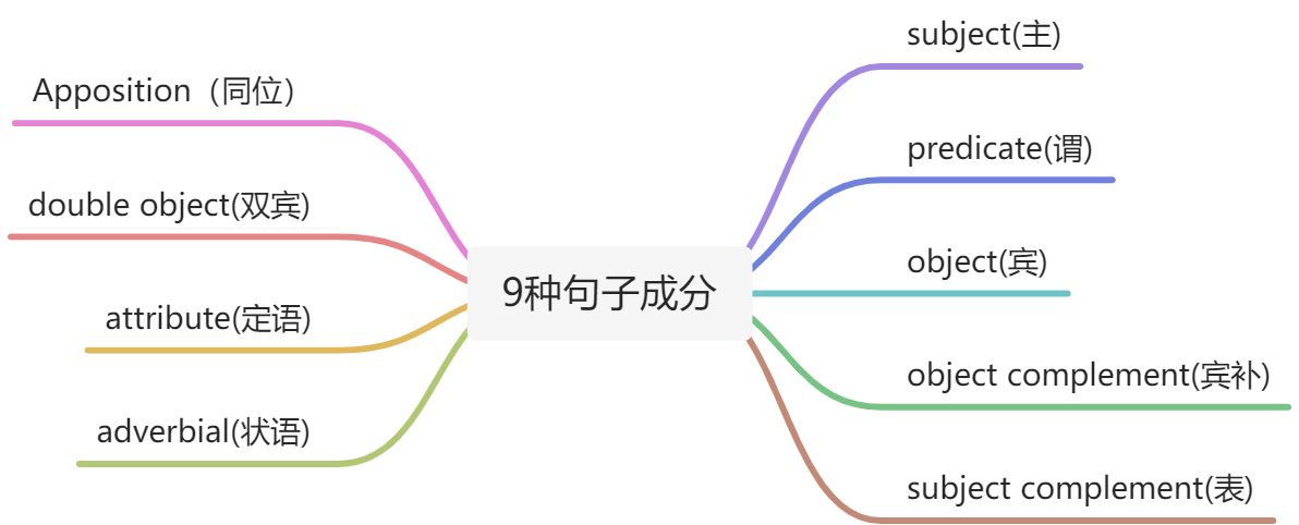 英语语法框架 - 图2