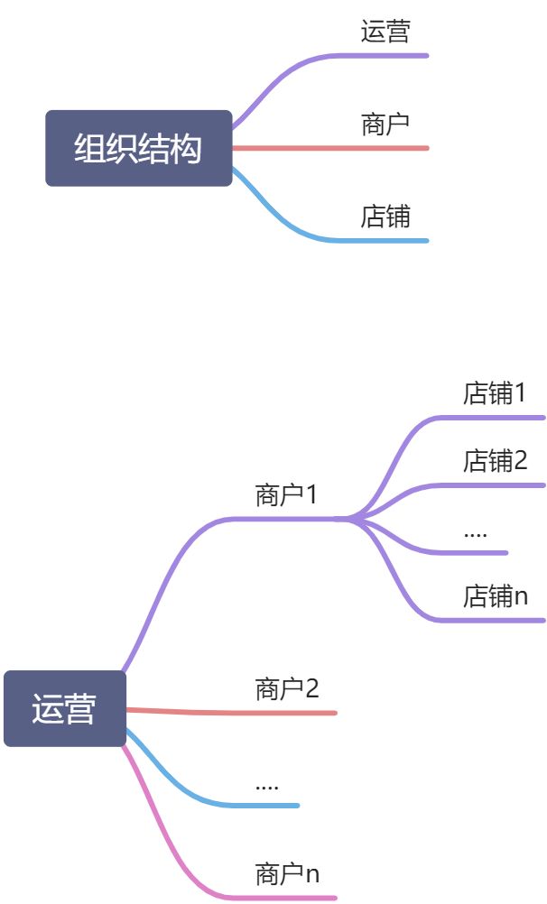 雨润大电商权限管理 - 图1