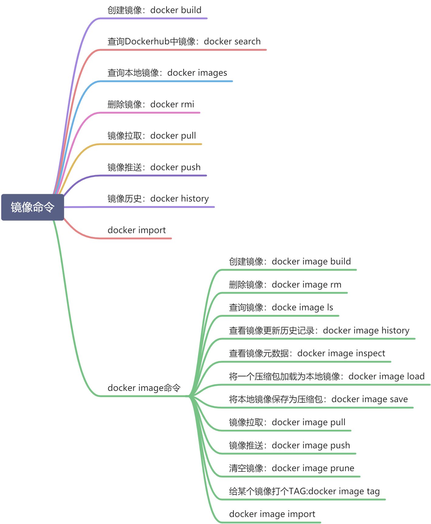 Docker命令分类 - 图2