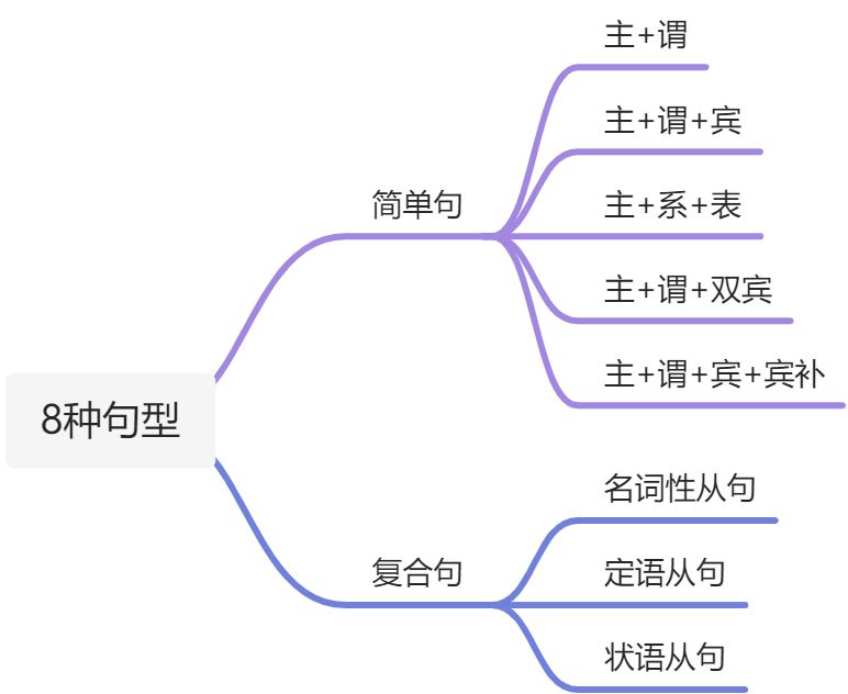 英语语法框架 - 图3