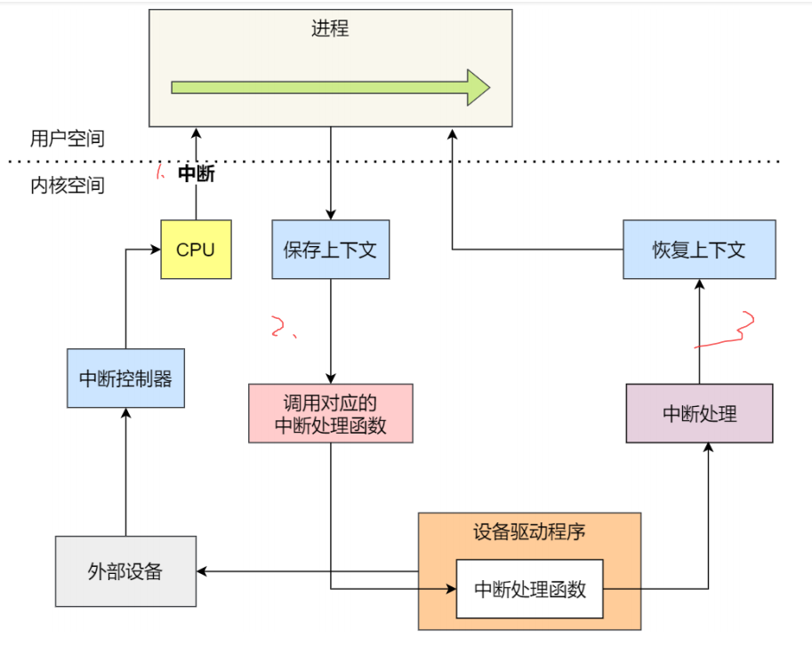 操作系统 Io设备 《雨润工作笔记》 极客文档 7790